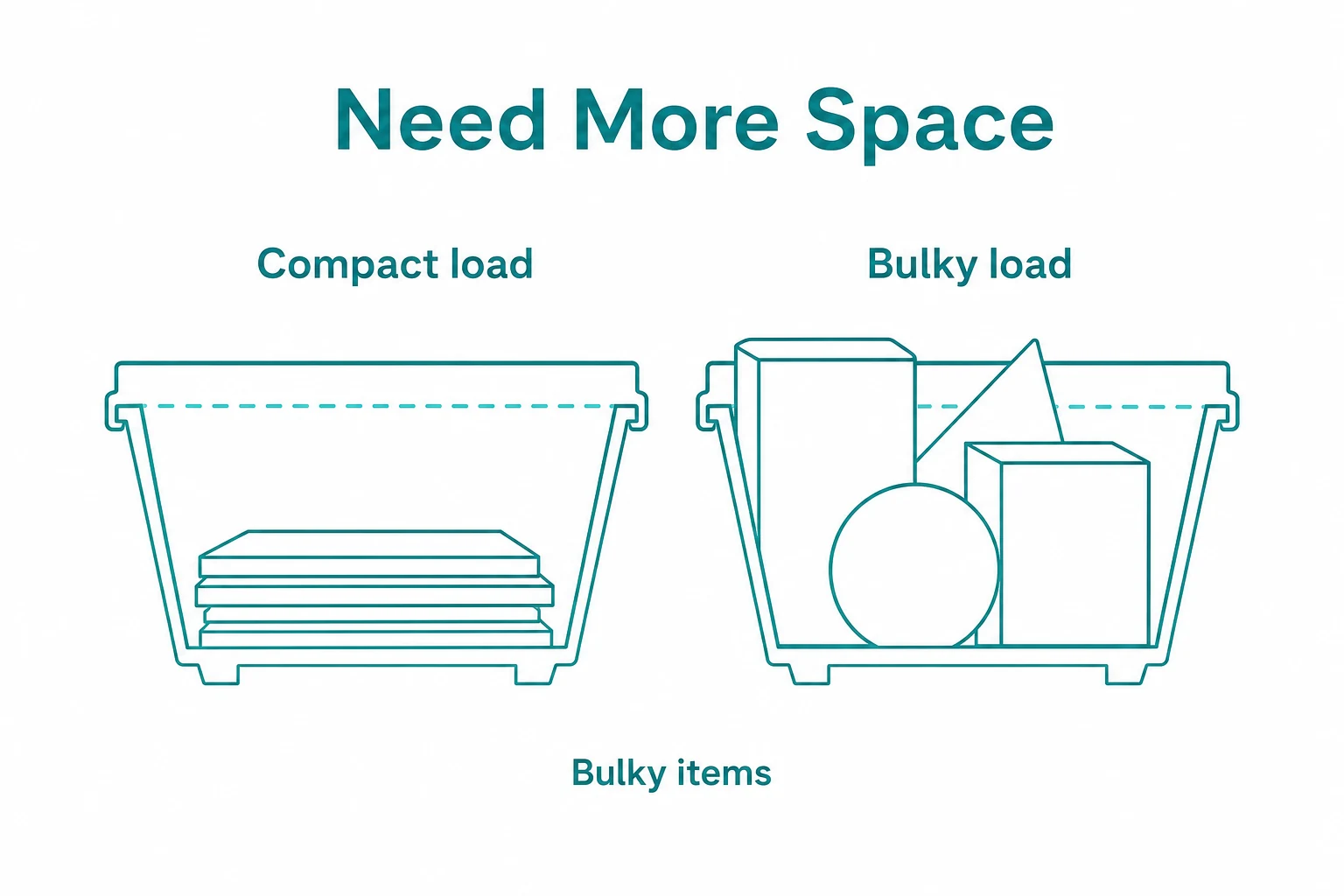 Graphic comparing a compact skip load with a bulky skip load.