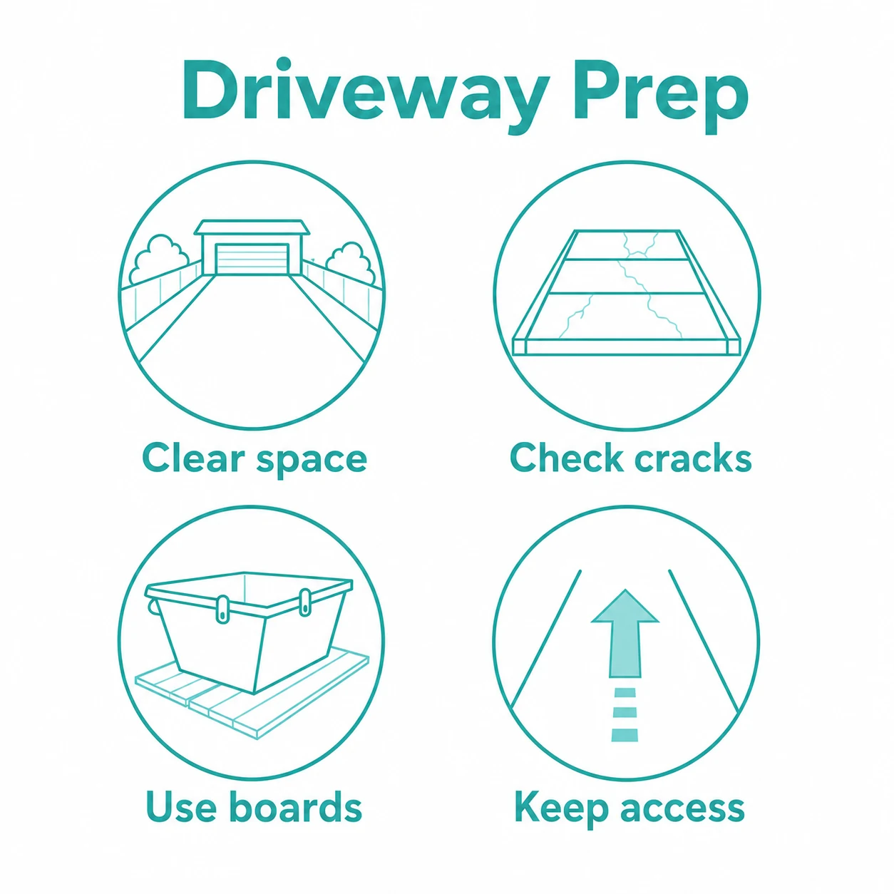 Checklist graphic showing driveway preparation before skip delivery.