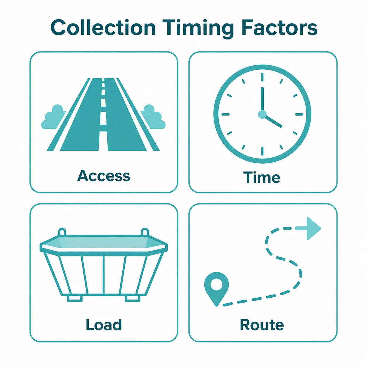 Checklist graphic showing access, time, load and route as collection timing factors