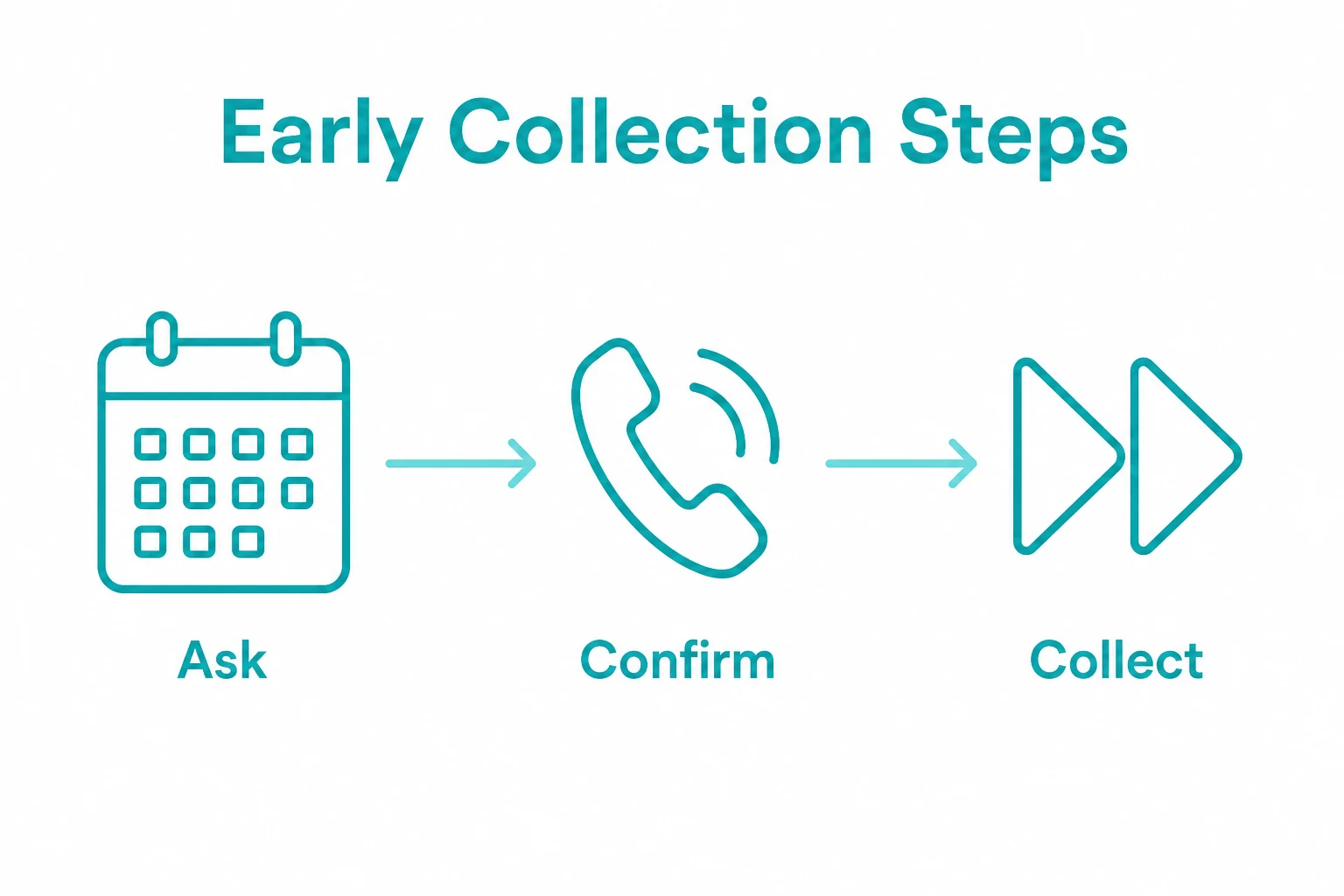 Simple graphic showing ask, confirm and collect steps for early skip collection