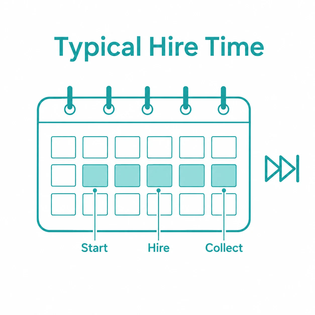Calendar graphic showing a typical skip hire period.