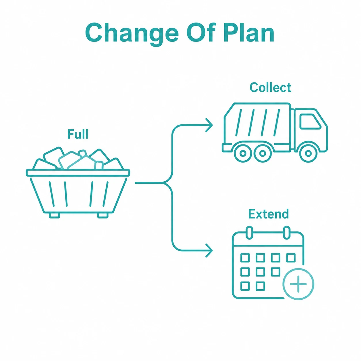 Graphic showing collect or extend options for a full skip.